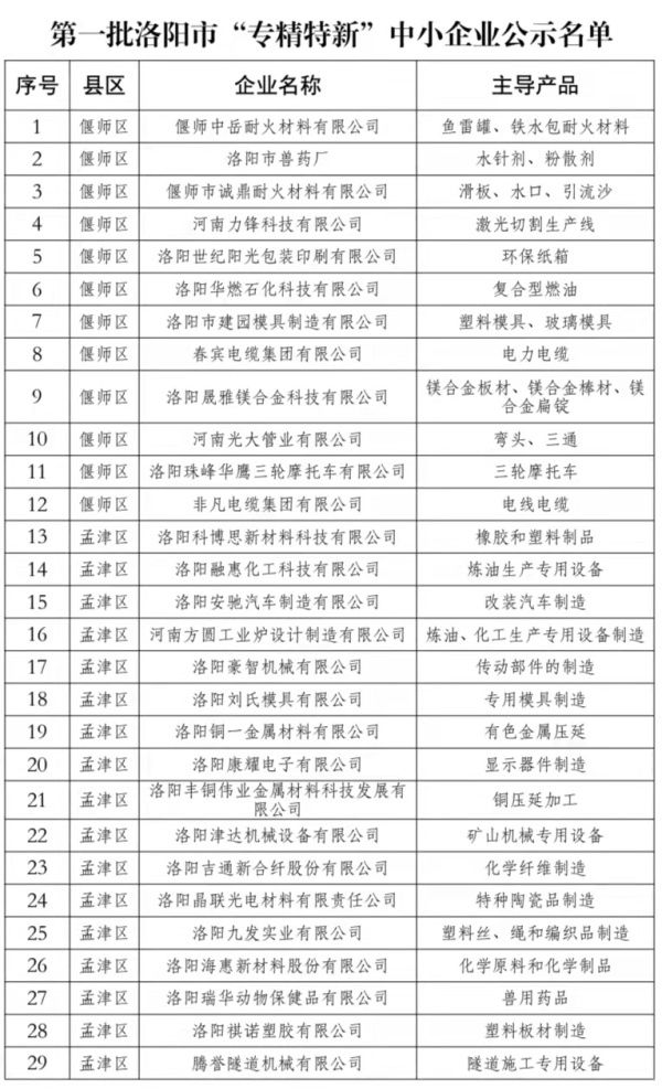 洛阳市第一批224家“专精特新”中小企业公布｜名单